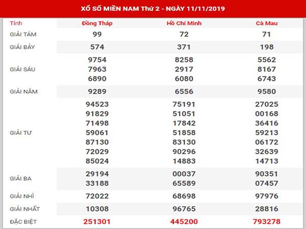 Dự đoán XSMN ngày 18/11/2019