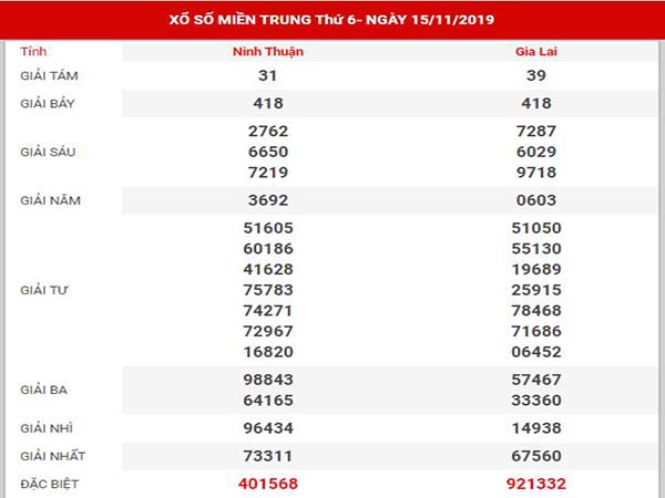 Dự đoán XSMT ngày 22/11/2019