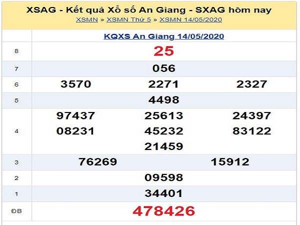 Bảng KQXSAG- Dự đoán xổ số an giang ngày 21/05 chuẩn xác 100%