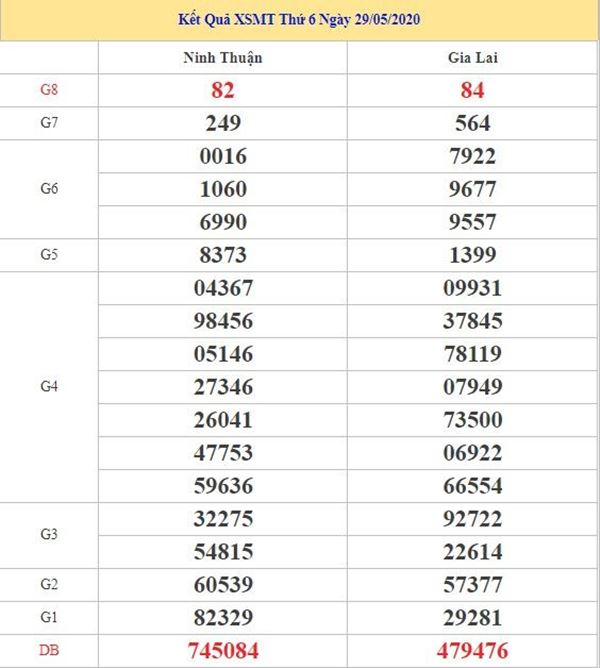 Dự đoán XSMT 5/6/2020 - KQXS miền Trung thứ 6 hôm nay 