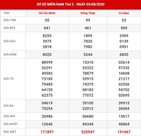 Dự đoán sổ xố Miền Nam thứ 2 ngày 10-8-2020