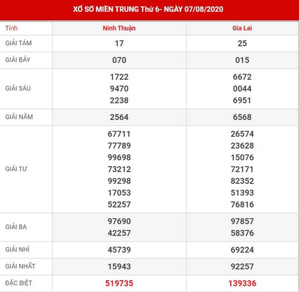 Dự đoán kết quả SXMT thứ 6 ngày 14-8-2020