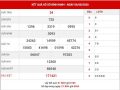 Dự đoán KQXS Bình Định thứ 5 ngày 27-8-2020