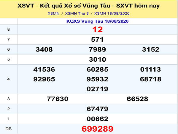 Dự đoán KQXSVT- xổ số vũng tàu thứ 3 ngày 25/08/2020