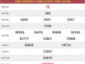 Dự đoán XSBP 10/10/2020 chốt lô VIP Bình Phước thứ 7