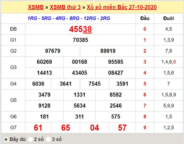 Dự đoán XSMB ngày 28/10/2020 thứ 4 hôm nay chính xác nhất