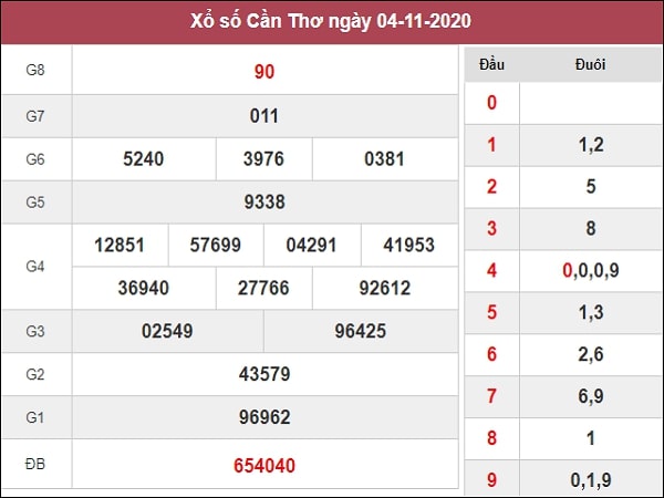 Dự đoán xổ số Cần Thơ 11-11-2020