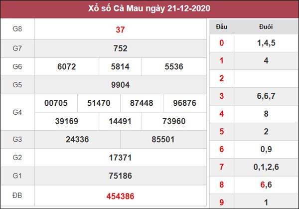 Dự đoán XSCM 28/12/2020 chốt KQXS Cà Mau thứ 2