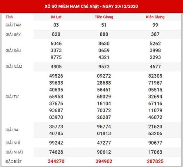 Dự đoán XSMN ngày 27/12/2020