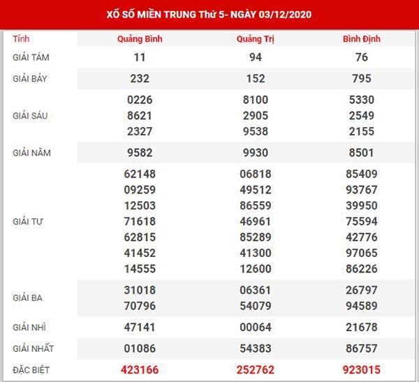 Dự đoán XSMT ngày 10/12/2020