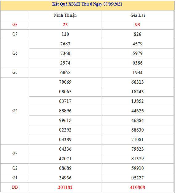 Dự đoán kết quả XSMT Vip ngày 14/05/2021