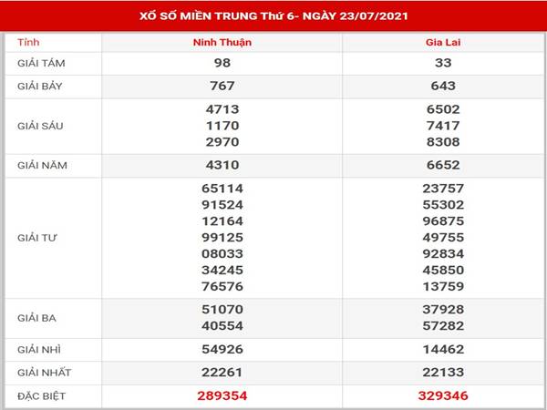 Dự đoán kết quả XSMT thứ 6 ngày 30/7/2021