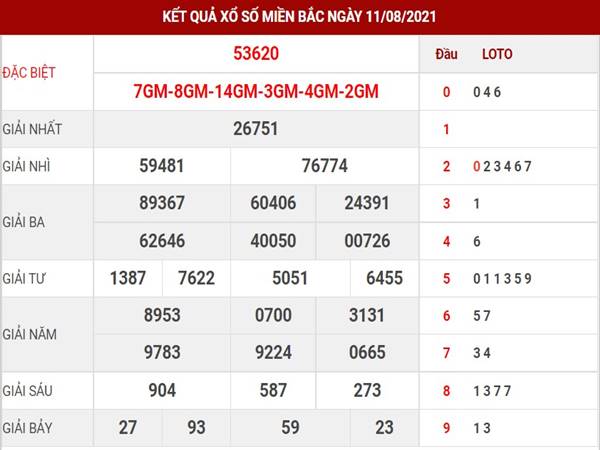 Dự đoán kết quả xổ số Miền Bắc thứ 5 ngày 12/8/2021