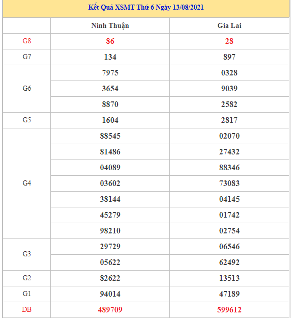 Dự đoán kết quả XSMT Vip ngày 20/08/2021