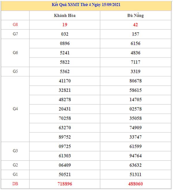 Dự đoán XSMT 22/9/2021 nhanh tay chốt giải đặc biệt thứ 4