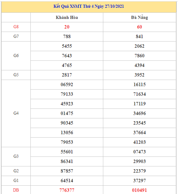 Dự đoán kết quả XSMT ngày 03/11/2021 chuẩn xác nhất