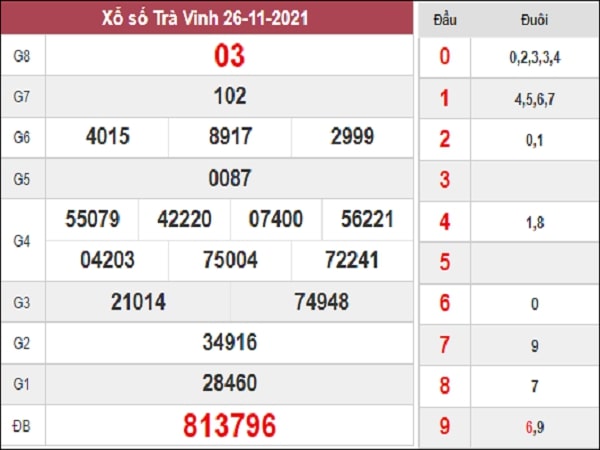 Dự đoán XSTV 03-12-2021