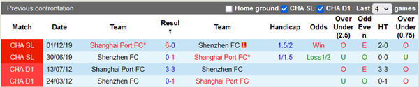 Tỷ lệ kèo giữa Shenzhen vs Shanghai Port