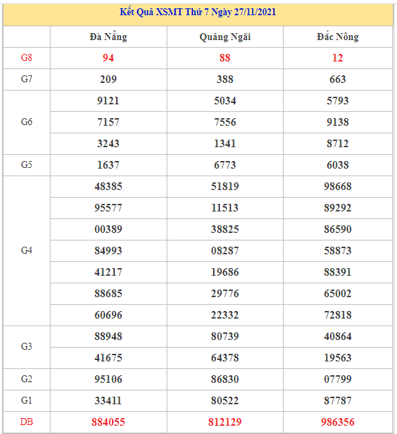 Dự đoán kết quả XSMT ngày 4/12/2021 chuẩn xác nhất