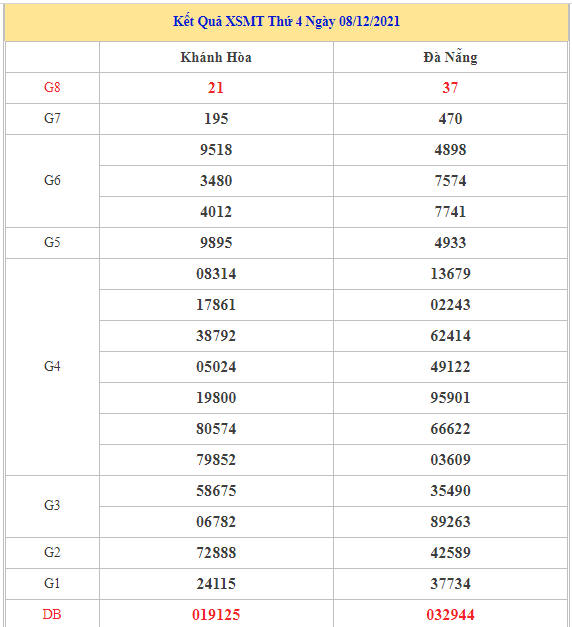 Dự đoán kết quả XSMT ngày 15/12/2021 chuẩn xác nhất