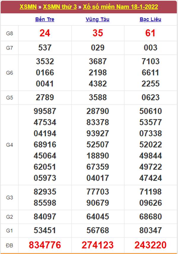 Dự đoán XSMN 25/1/2022 chốt KQXS miền Nam thứ 3 