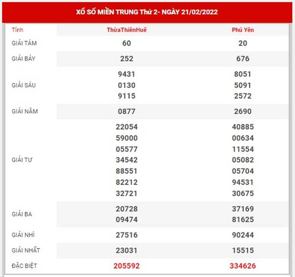 Dự đoán XSMT 28/2/2022 thống kê bạch thủ miền Trung 