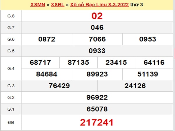 Dự đoán xổ số Bạc Liêu 15/3/2022