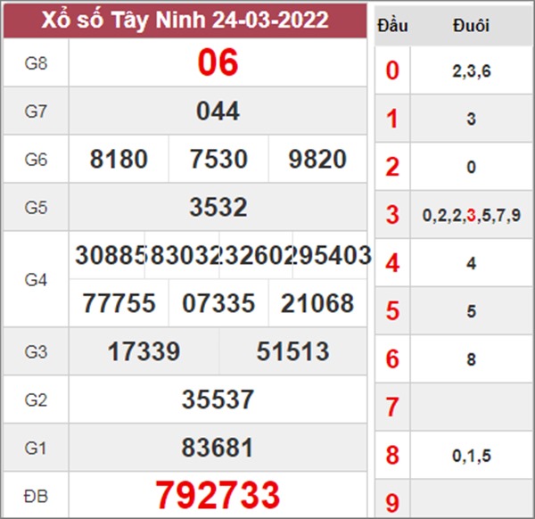 Dự đoán XSTN 31/3/2022 chốt KQXS VIP Tây Ninh 