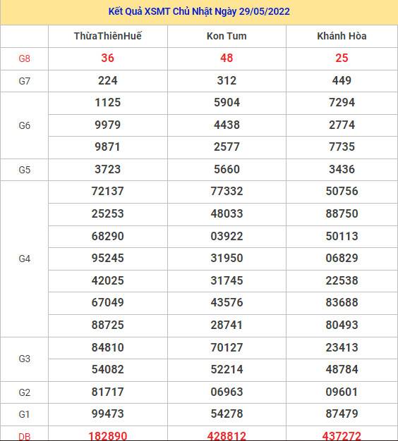 Dự đoán kết quả XSMT ngày 5/6/2022 chuẩn xác nhất