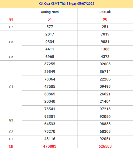 Dự đoán kết quả XSMT ngày 12/7/2022 chuẩn xác nhất