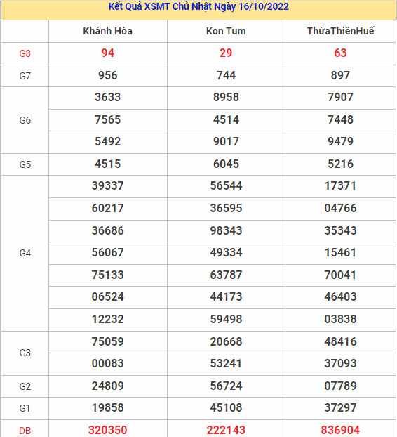 Dự đoán kết quả XSMT ngày 23/10/2022 chuẩn xác nhất