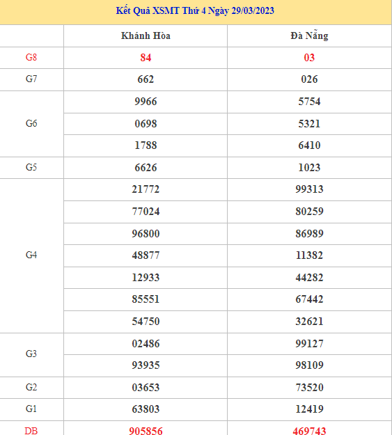 Dự đoán kết quả XSMT ngày 5/4/2023 chuẩn xác nhất