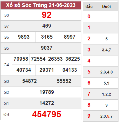 Dự đoán  KQXSST 28-06-2023 