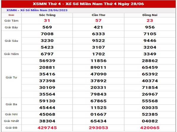 Dự đoán xổ số Miền Nam 5/7/2023 thống kê XSMN thứ 4