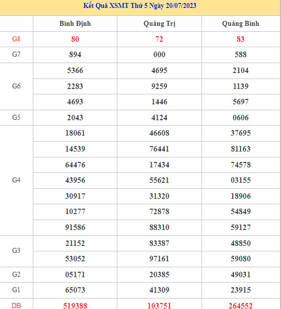 Dự đoán kết quả XSMT ngày 27/7/2023 chuẩn xác nhất