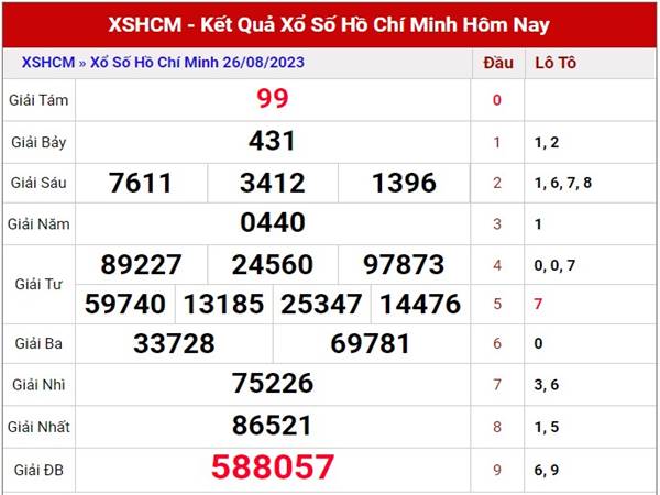 Dự đoán XSHCM 28/8/2023 phân tích loto thứ 2 hôm nay