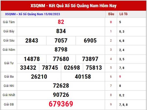 Dự đoán xổ số Quảng Nam ngày 22/8/2023 phân tích XSQNM thứ 3
