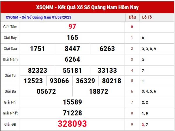 Dự đoán xổ số Quảng Nam ngày 8/8/2023 phân tích XSQNI thứ 3