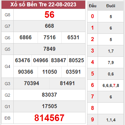 Dự đoán XSBTR 29-08-2023