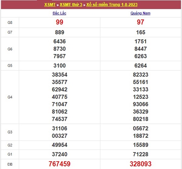 Dự đoán XSMT 8/8/2023 chốt dàn đặc biệt miền Trung