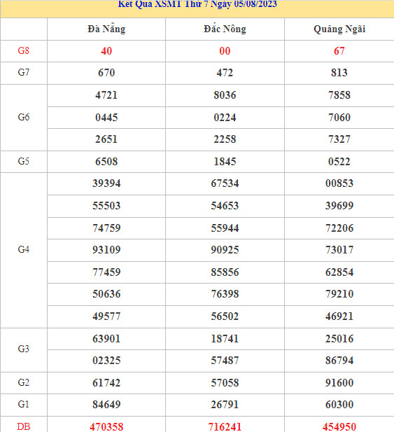 Dự đoán kết quả XSMT ngày 12/8/2023 chuẩn xác nhất