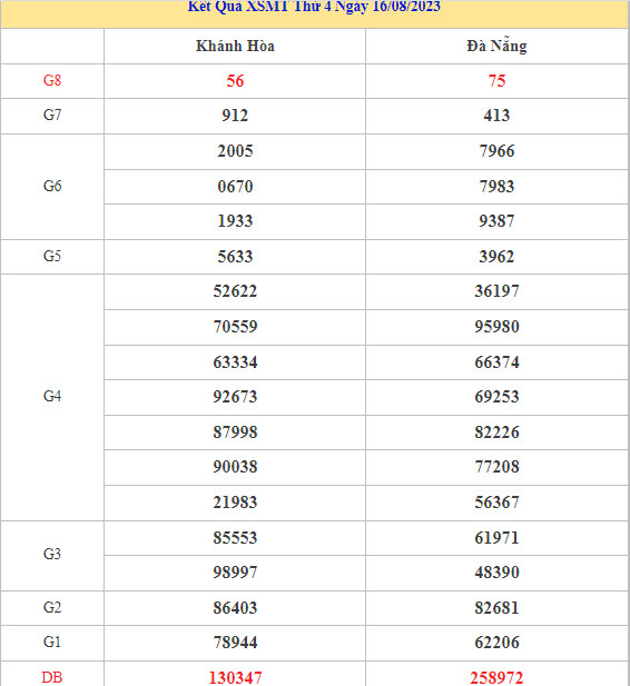 Dự đoán kết quả XSMT ngày 23/8/2023 chuẩn xác nhất