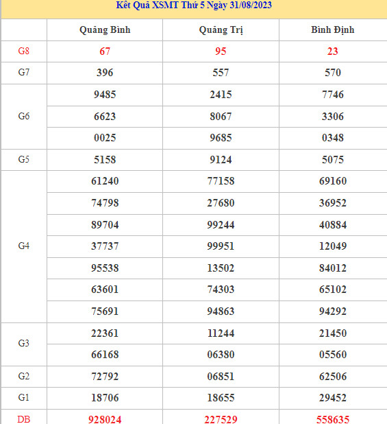 Dự đoán kết quả XSMT ngày 7/9/2023 chuẩn xác nhất