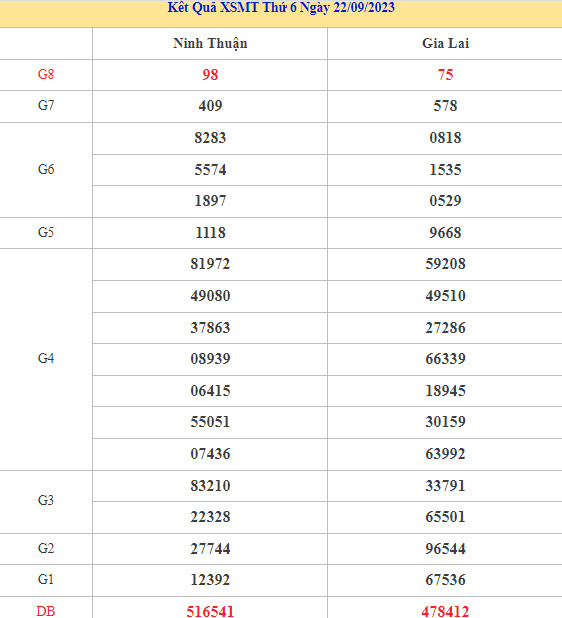 Dự đoán kết quả XSMT ngày 29/9/2023 chuẩn xác nhất