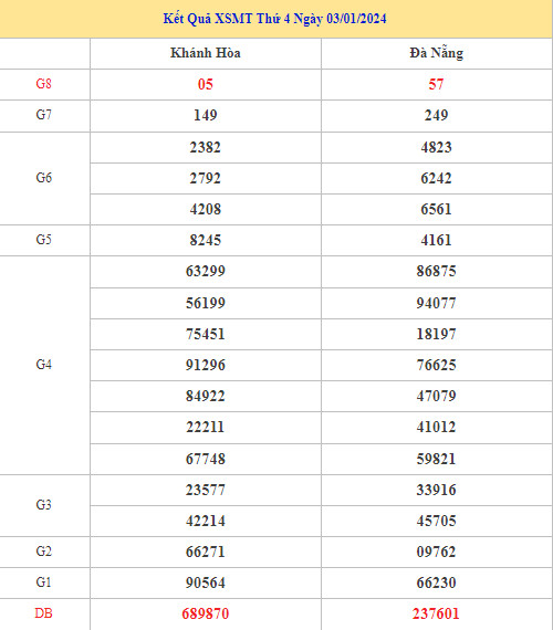 Dự đoán kết quả XSMT ngày 10/1/2024 chuẩn xác nhất