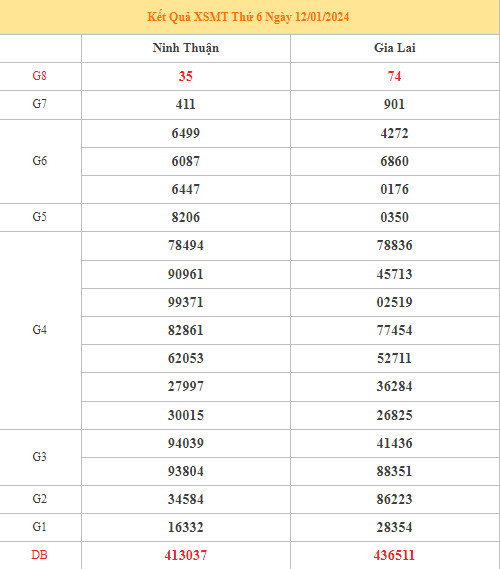 Dự đoán kết quả XSMT ngày 19/1/2024 chuẩn xác nhất