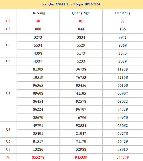 Dự đoán kết quả XSMT ngày 17/2/2024 chuẩn xác