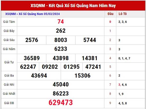 Dự đoán XSQNM ngày 12/3/2024 thống kê sổ xố Quảng Nam thứ 3 hôm nay