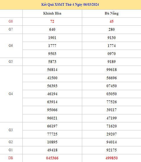 Dự đoán kết quả XSMT 13/3/2024 hôm nay may mắn