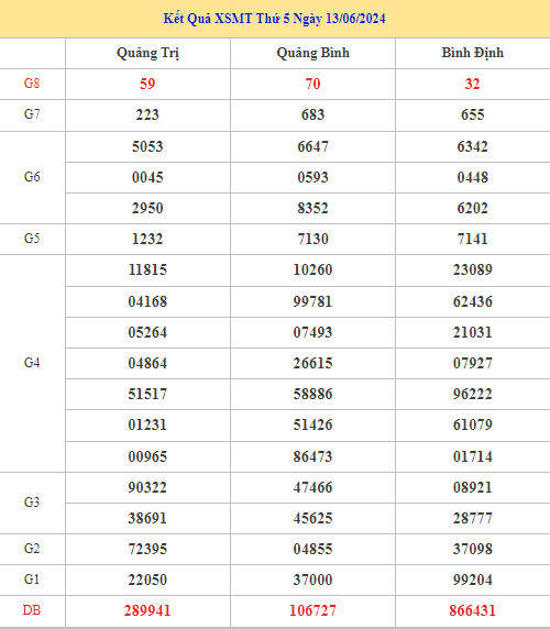 Dự đoán kết quả XSMT ngày 20/6/2024 chuẩn xác nhất